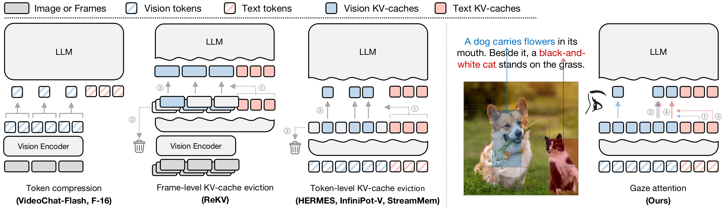 Four diagrams: token compression reduces vision tokens before the LLM; frame-level and token-level KV-cache eviction discard vision KV-caches during prefill; Gaze Attention keeps all vision KV-caches and selects the regions each generated word needs.