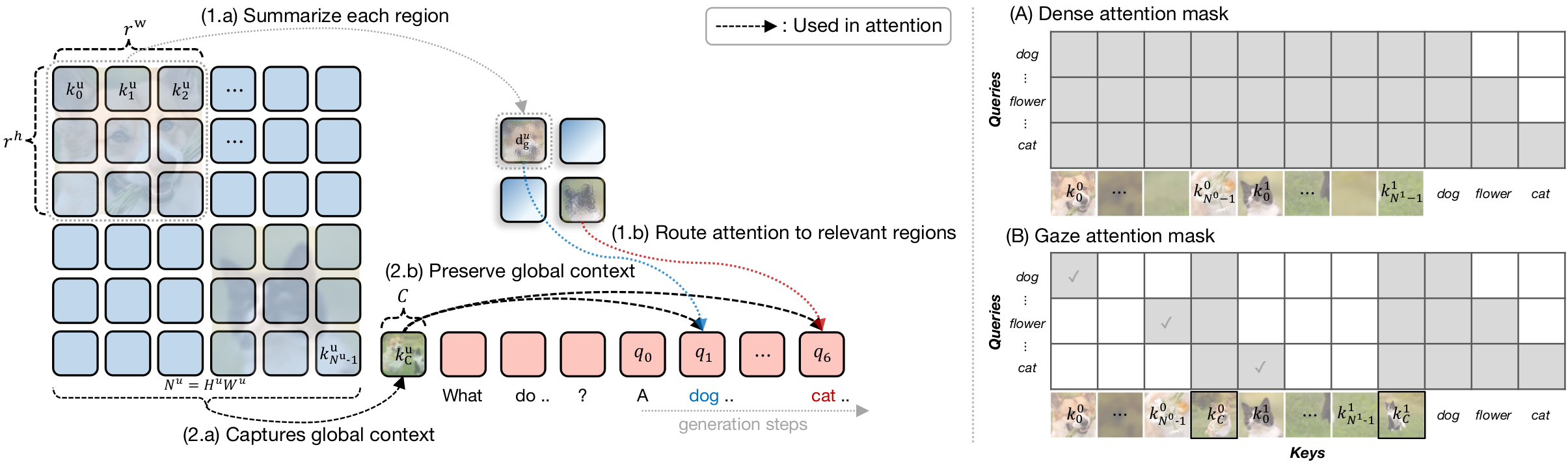 Overview of Gaze Attention: visual keys are grouped into regions and summarized by descriptors, each decoding query routes its attention to the relevant regions, and learnable context tokens preserve the global context. The attention masks of dense attention and Gaze Attention are compared on the right.