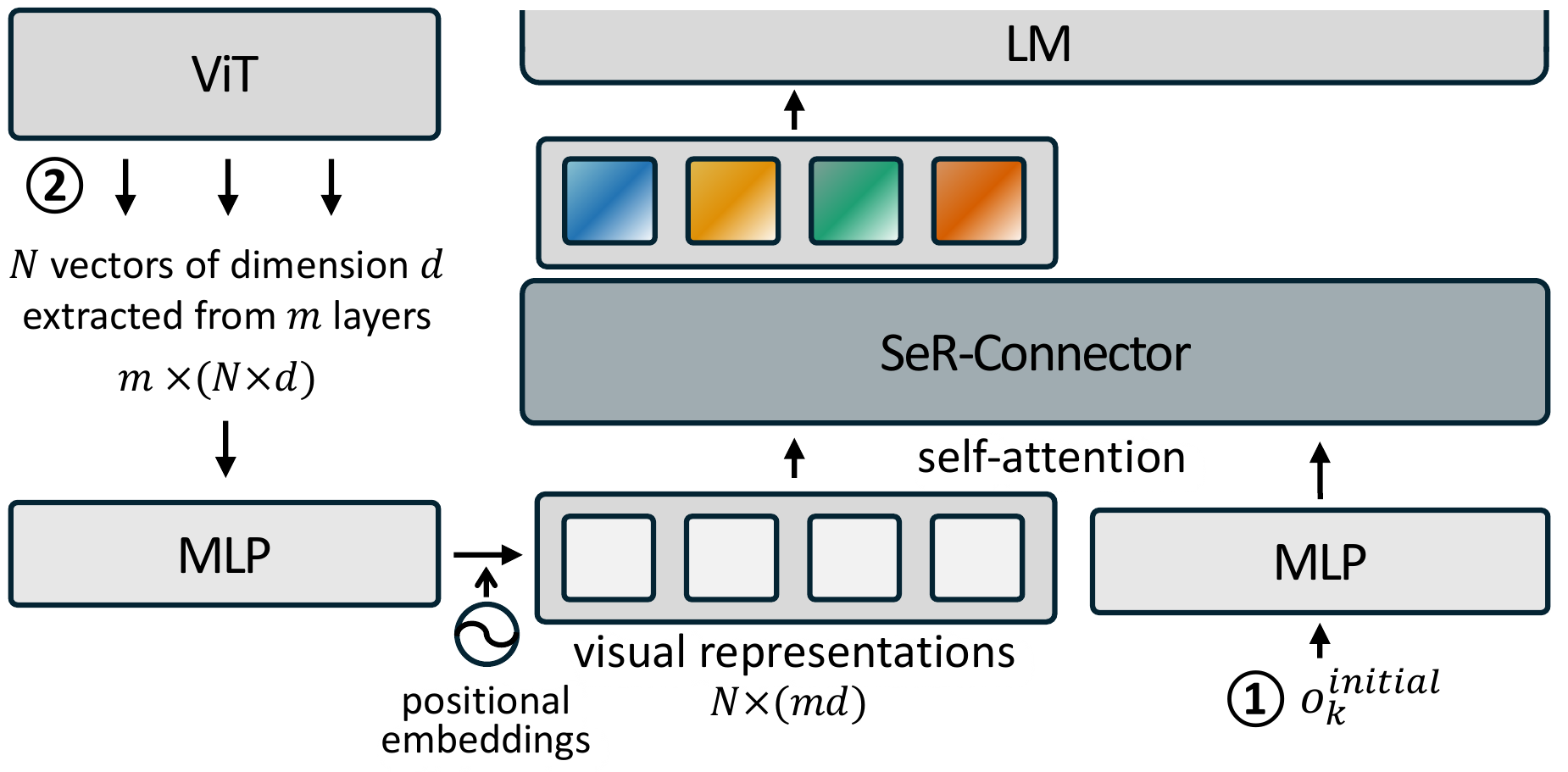 Details of the SeR-Connector architecture