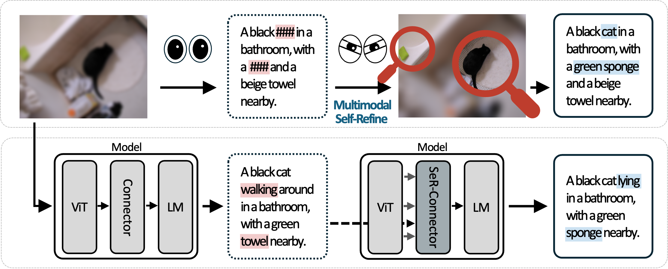 Overview of MM-SeR's multimodal self-refinement process