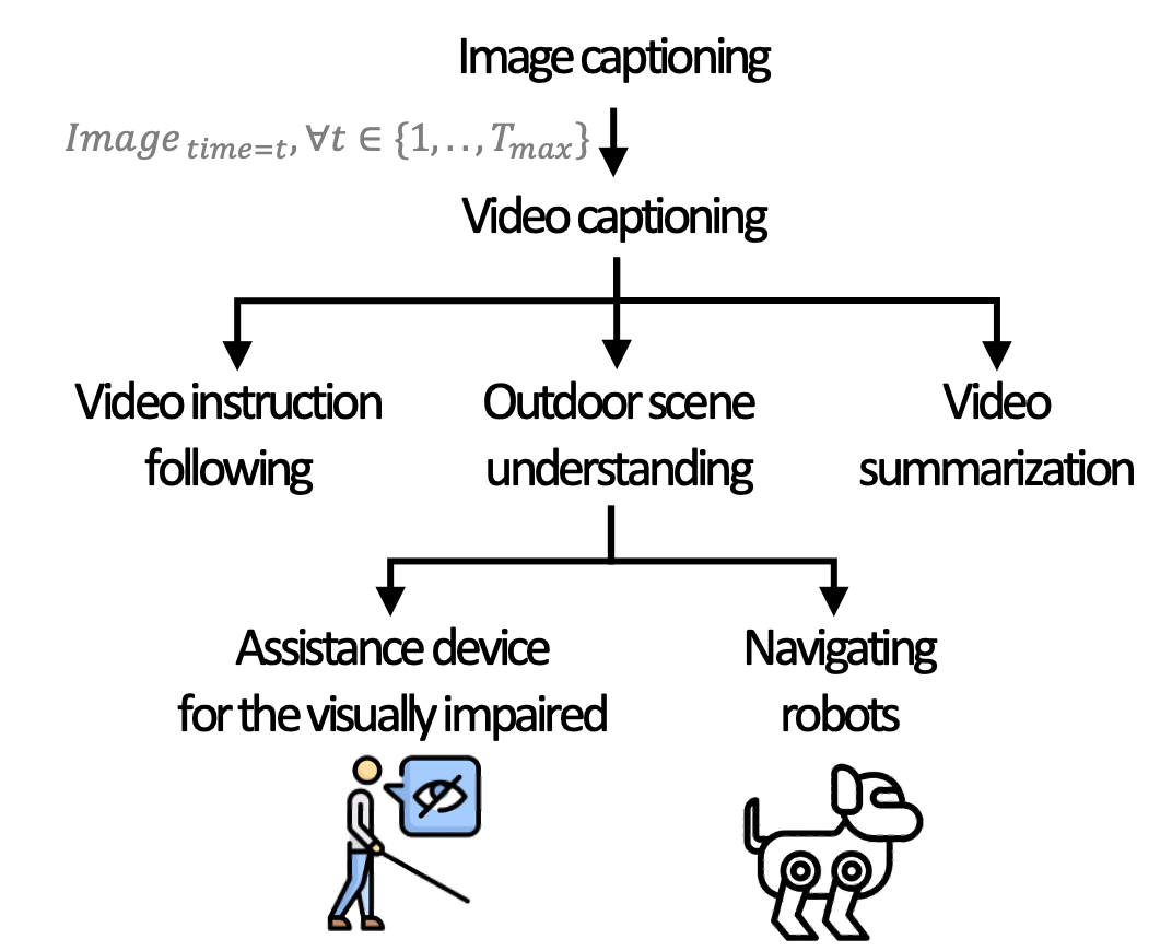 Examples of applications where image captioning is important