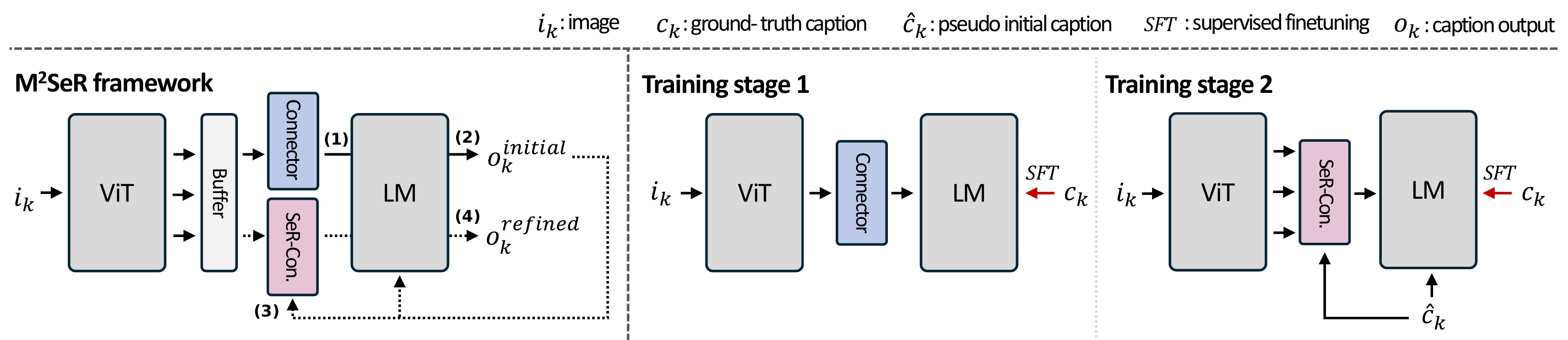 Overview of the MM-SeR multimodal self-refinement workflow