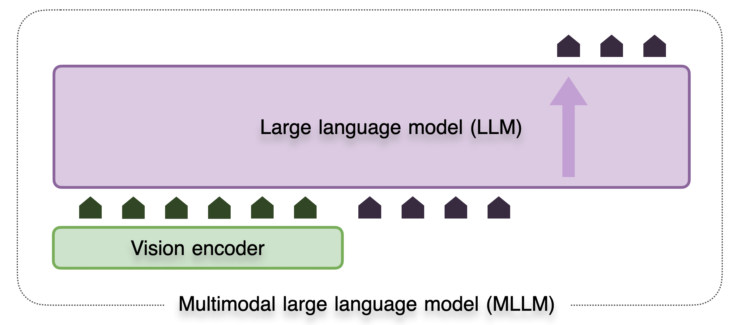 architecture of mllm