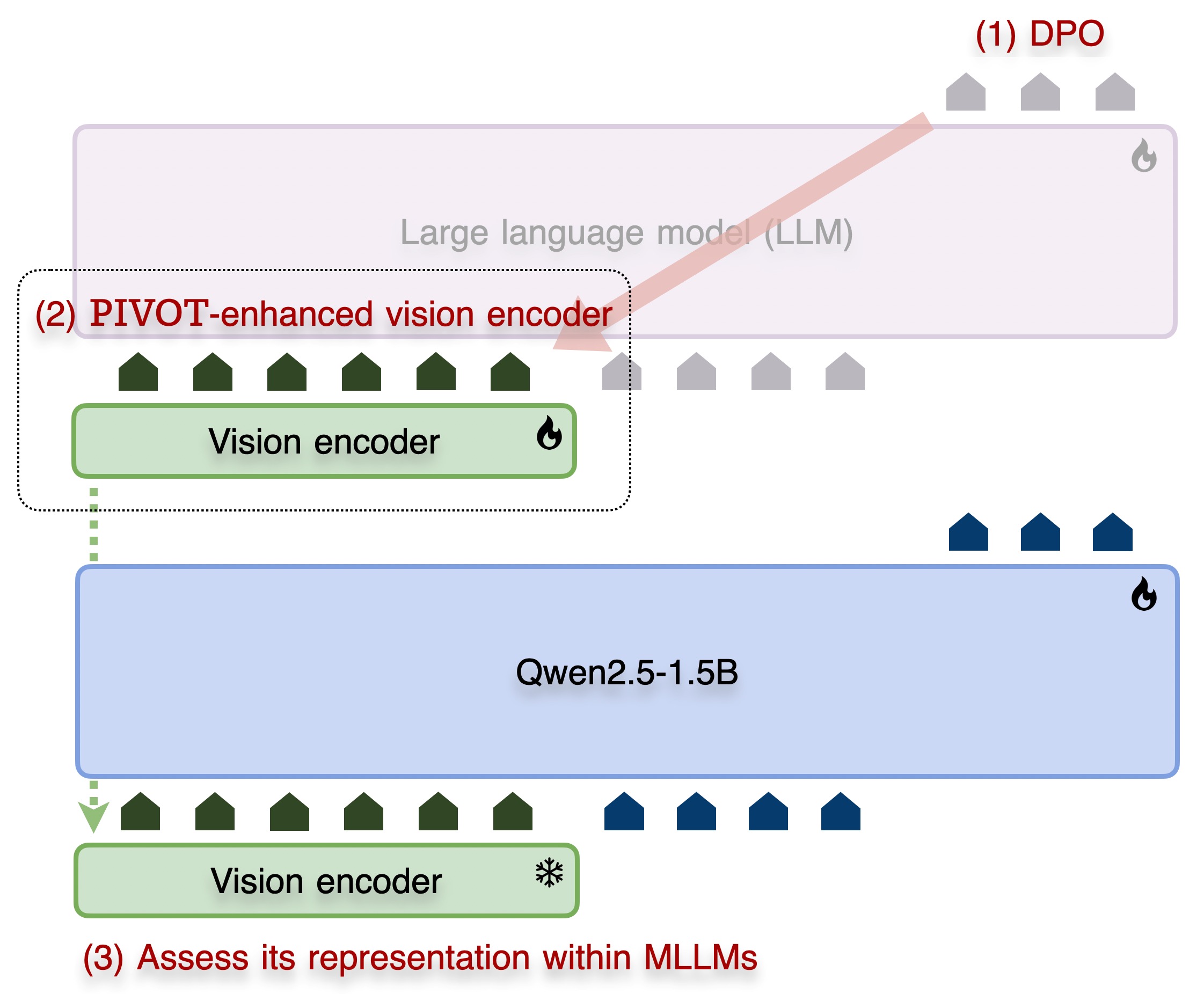 pivot evaluation